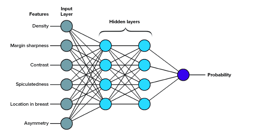 Example showing how a classic AI neural network is designed. 