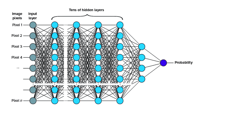 Example showing a deep learning neural network. 