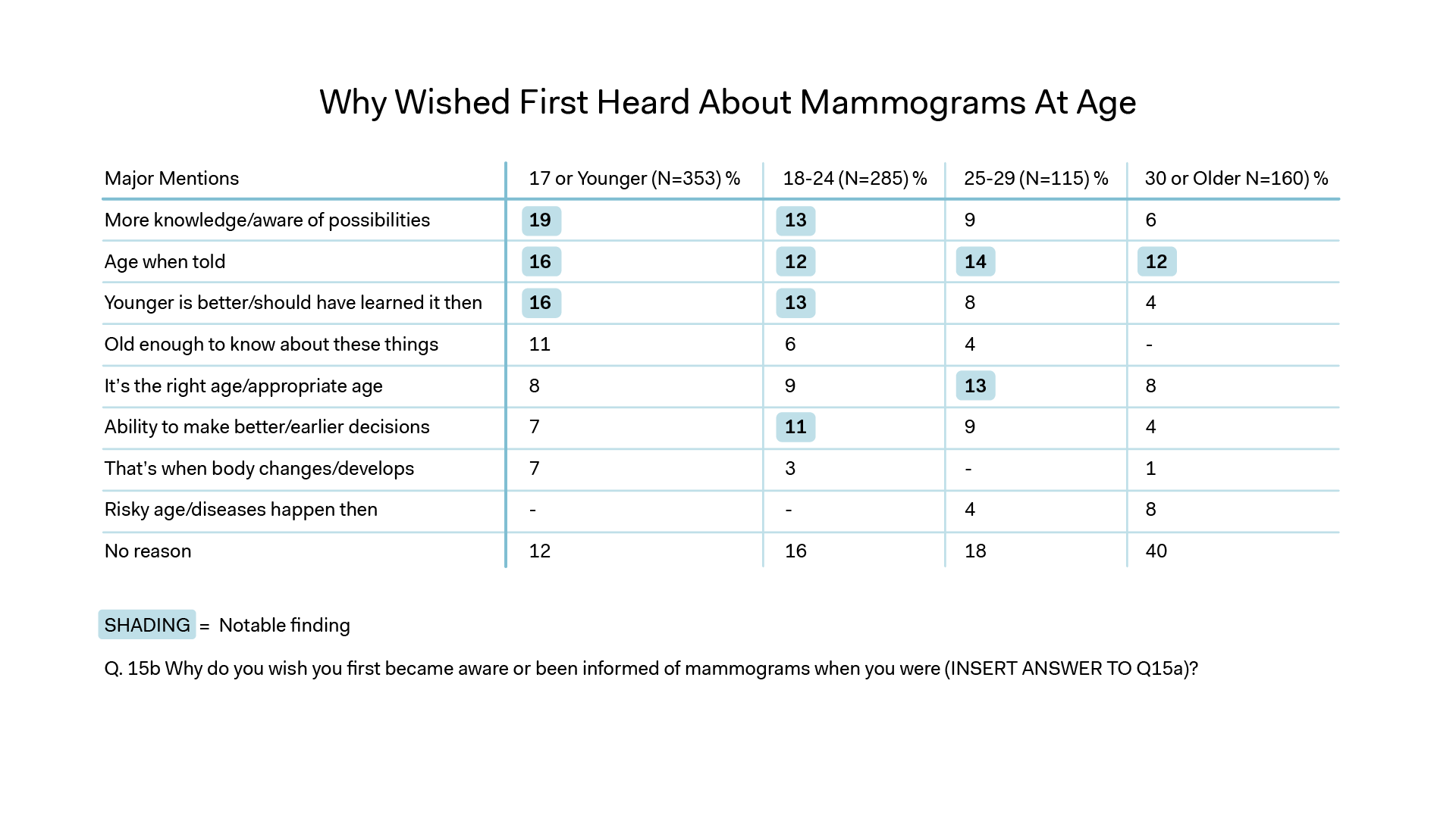 Chart: wish heard/read about mammography at age