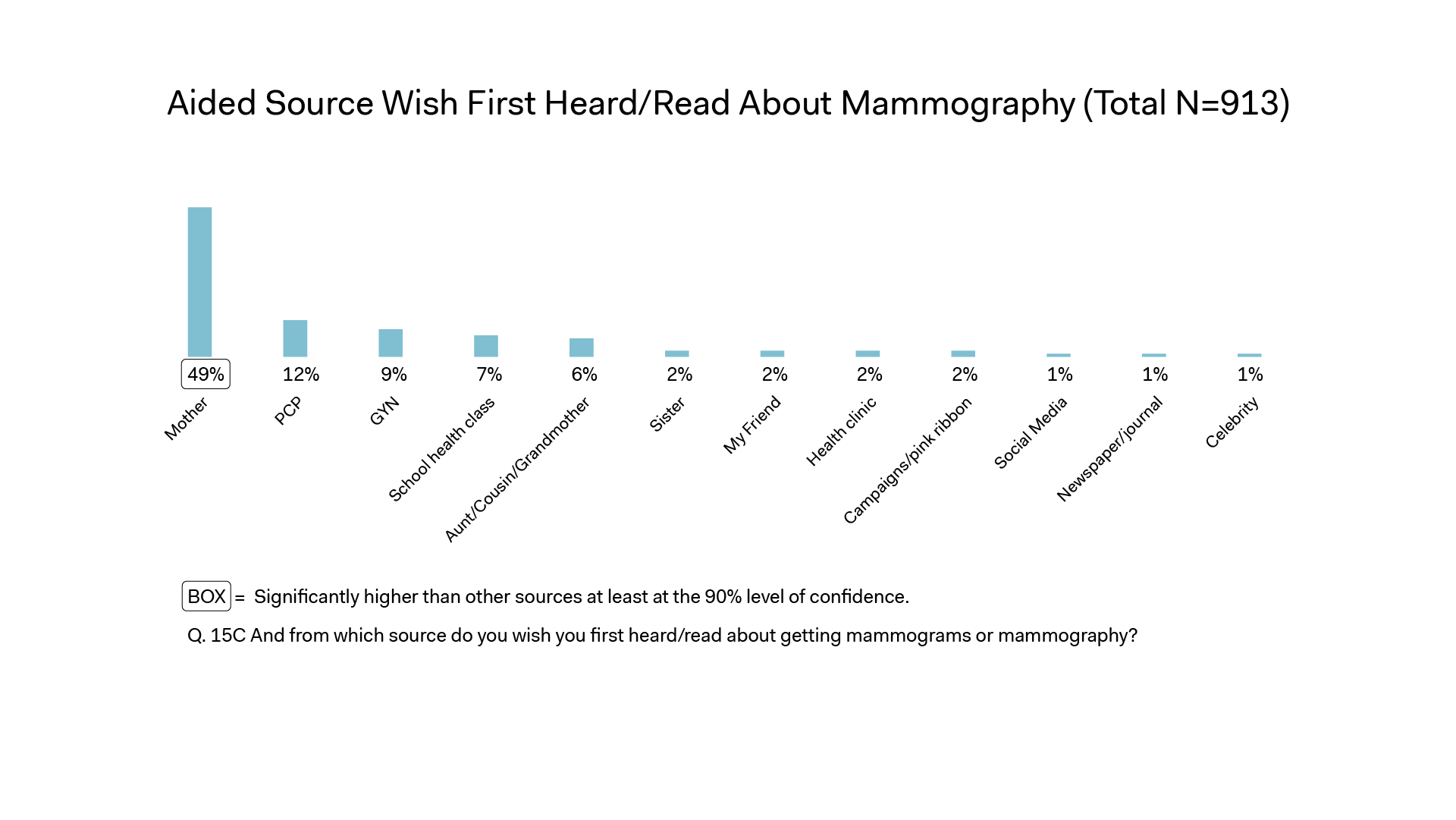Chart: wish heard/read about mammography